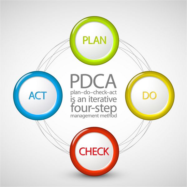 نمودار وکتور PDCA Plan Do Check Act