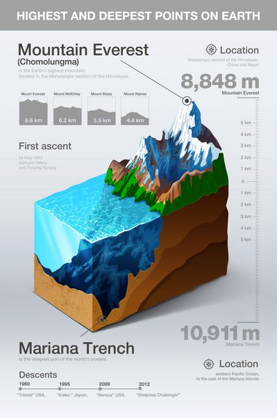 اینفوگرافیک بالاترین و عمیق ترین نقاط روی زمین بردار