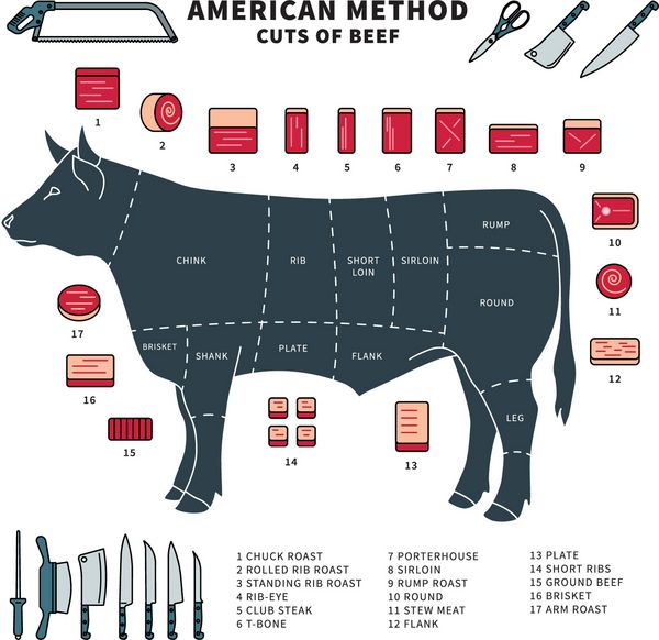 تصویر دقیق از برش های گوشت گاو آمریکایی برای رستوران چاقو و ابزار برای برش گوشت چاک دنده صفحه p برش های جدا شده از پهلو وکتور با خط مسطح در پس زمینه سفید
