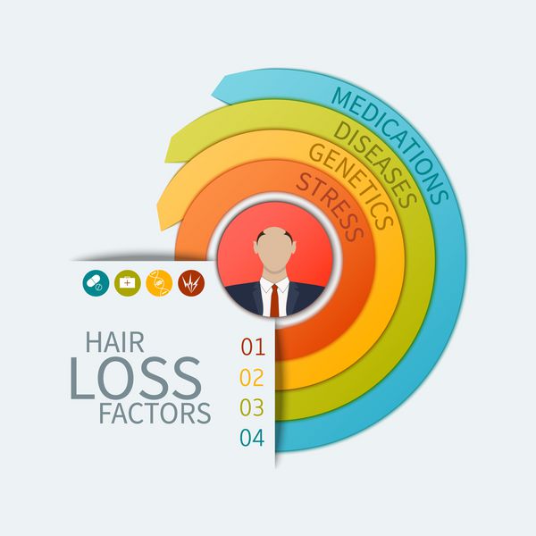 نمودار کسب و کار پیکان اینفوگرافیک ریزش مو چهار عامل ریزش مو - استرس ژنتیک بیماری ها و داروها مفهوم مراقبت از مو وکتور جدا شده