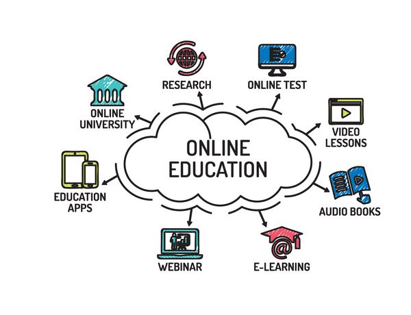 نمودار آموزش آنلاین با کلمات کلیدی و نمادها طرح