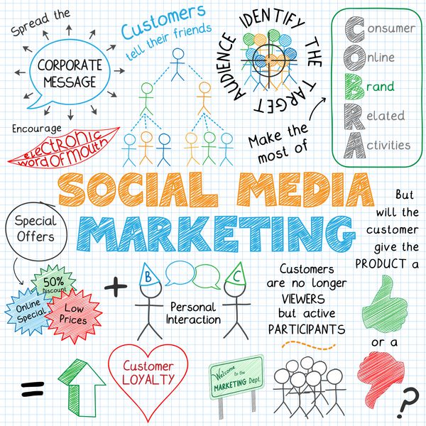 یادداشت های طرحی بازاریابی رسانه های اجتماعی استراتژی گرافیکی