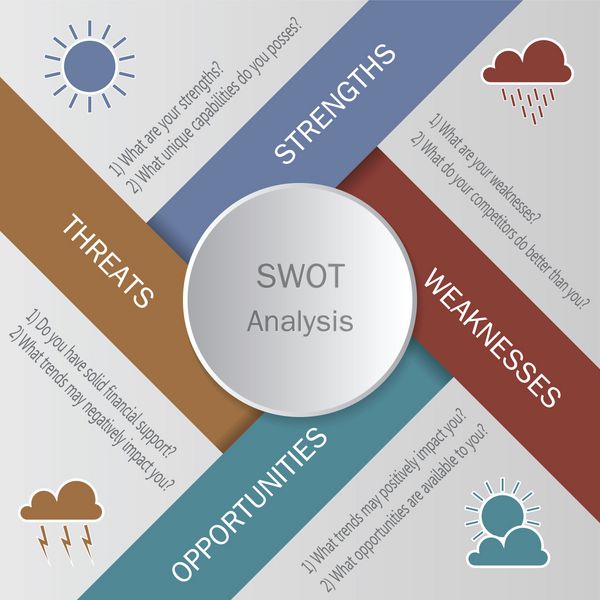 الگوی دایره تحلیل SWOT با اهداف اصلی بر اساس عناصر آب و هوا