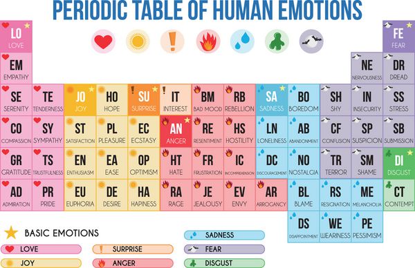 جدول تناوبی احساسات تصویر برداری