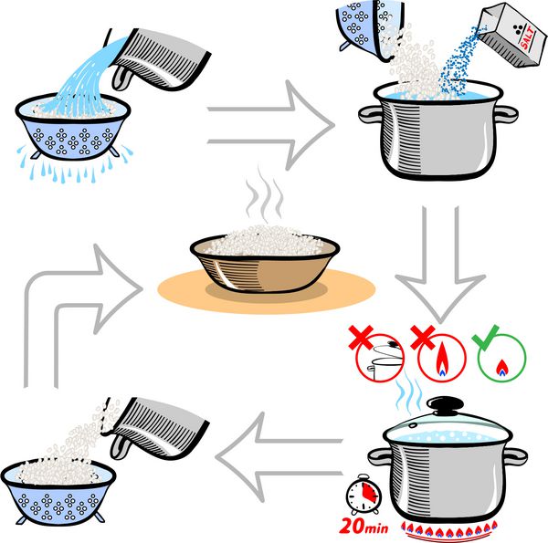 دستور العمل گام به گام اینفوگرافیک برای پخت و پز برنج