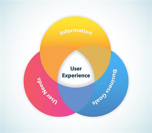 این تصویر نشان دهنده مناطق طراحی تجربه کاربر است طراحی تجربه کاربر