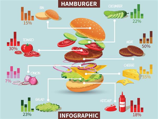 مواد تشکیل دهنده همبرگر با گوشت پنیر گوشت سالاد گوجه فرنگی خیار تصویربرداری infographic