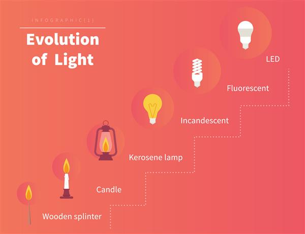 تکامل نور تصویر اینفوگرافیک از فناوری های نوآوری شمع تا لامپ led متن مشخص شده
