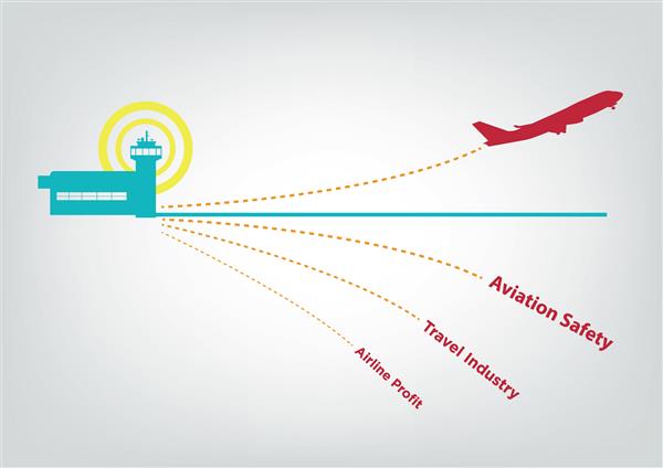 اینفوگرافیک ایمنی هواپیمایی هواپیما با استفاده از متون مربوط به صنعت هواپیمایی از ترمینال پرواز می کند