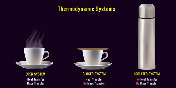 انواع مختلف سیستم های ترمودینامیکی جایی که جرم و انتقال حرارت در سیستم های ترمودینامیکی سیستم باز سیستم بسته سیستم ایزوله در شیمی ترمودینامیک