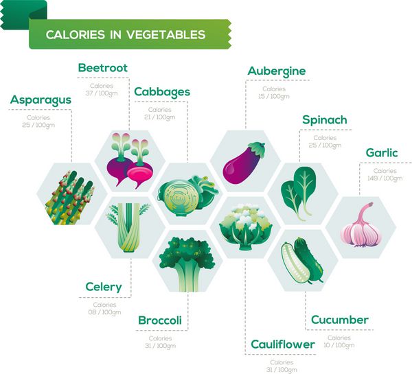 اینفوگرافی قوام کالری سبزیجات