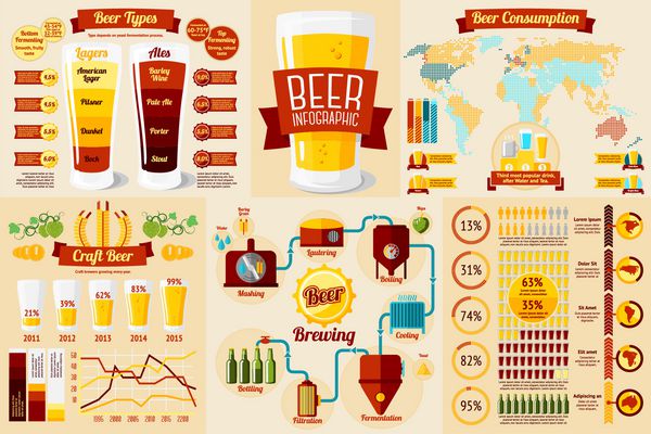 مجموعه ای از عناصر infographic آبجو با آیکون ها نمودار های مختلف نرخ ها و غیره انواع آبجو آبجو صنایع دستی مصرف آبجو فرآیند آبجو آبجو و غیره بردار