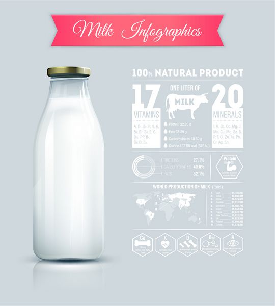 اینفوگرافی محصولات لبنی محتوای ویتامین ها و مواد معدنی در شیر تولید جهانی شیر