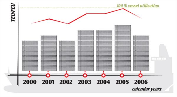نمودار نسبت استفاده از کشتی کانتینری در سال نمودار عملکرد حجم حمل و نقل سالانه وکتور نمودار