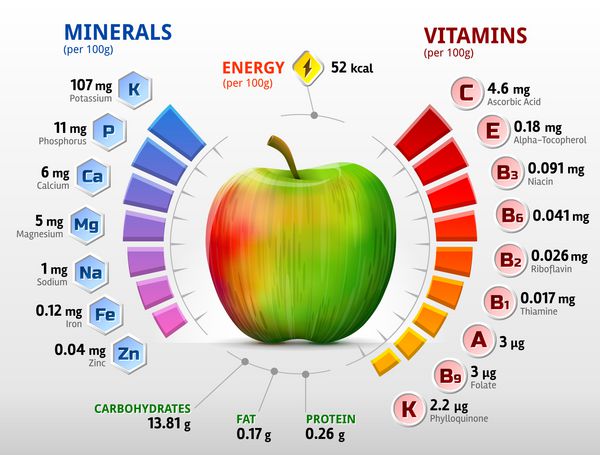 ویتامین ها و مواد معدنی سیب اینفوگرافیک مواد مغذی سیب
