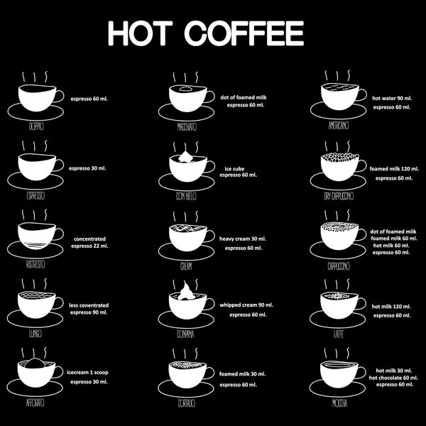 ترکیب مخلوط قهوه را روی تخته سیاه فهرست کنید