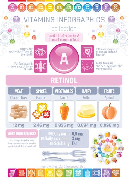 نمادهای غذایی رتینول ویتامین A مجموعه آیکون های تخت غذا خوردن سالم آرم متنی پس زمینه جدا شده پوستر نمودار اینفوگرافیک رژیم غذایی جگر مرغ هویج زردآلو وکتور جدول مزایای انسانی