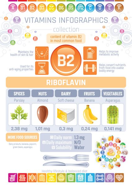 نمادهای غذایی غنی از ویتامین B2 ریبوفلاوین مجموعه آیکون های تخت غذا خوردن سالم آرم متنی پس زمینه جدا شده بنر نمودار اینفوگرافیک رژیم غذایی وکتور جدول پنیر موز مارچوبه فواید انسانی