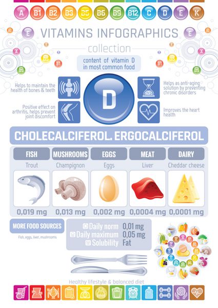 نمادهای غذایی کلکلسیفرول ویتامین D مجموعه آیکون های تخت غذا خوردن سالم حروف متنی پس زمینه ایزوله بنر نمودار اینفوگرافیک رژیم غذایی تخم مرغ جگر وکتور جدول مزایای سلامتی انسان