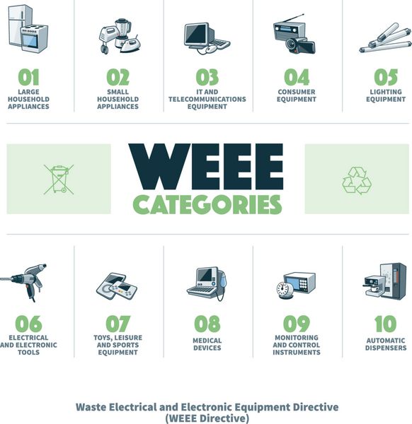 دسته بندی زباله های الکترونیکی WEEE