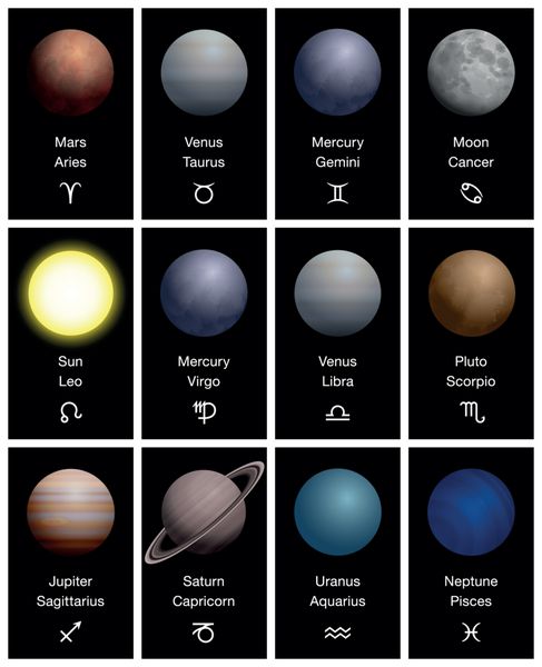 علائم زودیاک با سیارات واقع گرایانه به علاوه نام ها و نمادهای مربوطه - طالع بینی و ستاره شناسی ترکیبی - وکتور سه بعدی