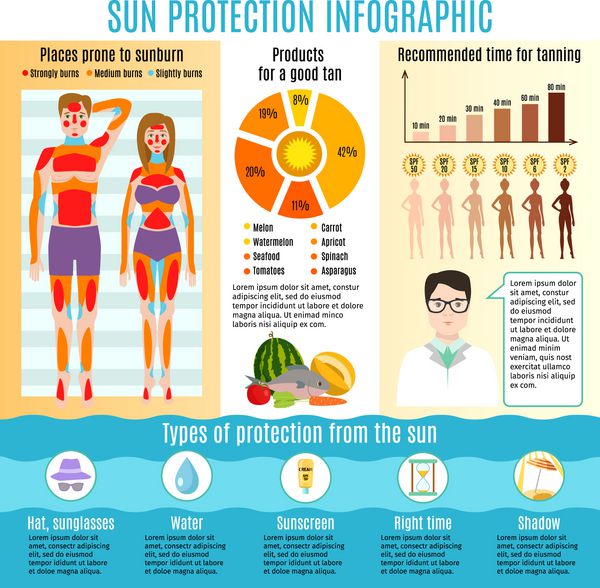 اینفوگرافیک پیشگیری از سرطان پوست محافظت در برابر نور خورشید وکتور از کرم ضد آفتاب پزشکی محافظت از آفتاب سوختگی انسان