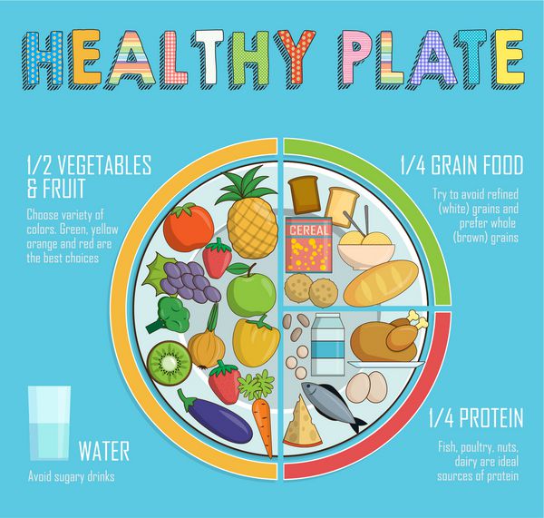 نمودار Infographics تصویری از مقادیر تغذیه سالم صفحه تعادل غذایی سالم برای رشد آموزش و پیشرفت موفقیت آمیز را نشان می دهد