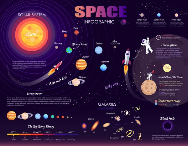 فضایی infographic در پس زمینه بنفش تصویر برداری از دسته بندی کهکشان ها سیاه چاله راه شیری نظریه انفجار بزرگ سیستم خورشیدی کمربند سیارک گرانش ماه محدوده دما