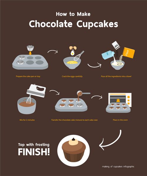 اطلاعات آشپزی مواد غذایی چگونگی شکلات کیک شکلاتی تصویر طراحی مسطح حداقل