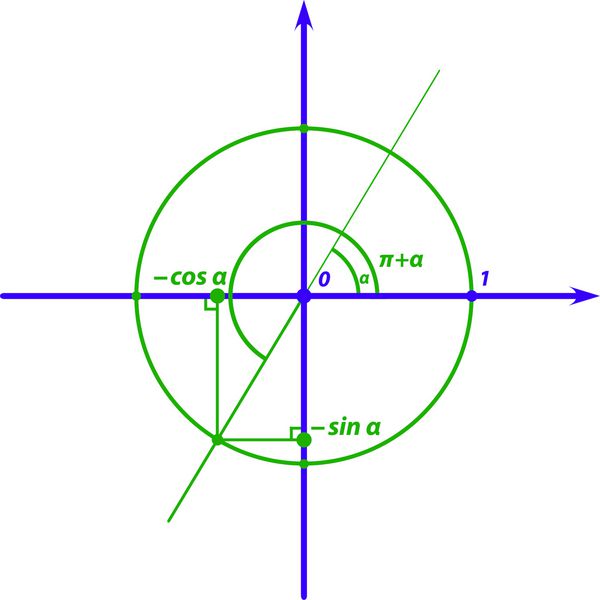 مثلثات سینوس و کوزین زاویه و PI