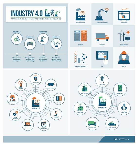 صنعت 40 و تولیدات هوشمند Infographics مجموعه انقلاب صنعتی بهره وری فن آوری و نوآوری