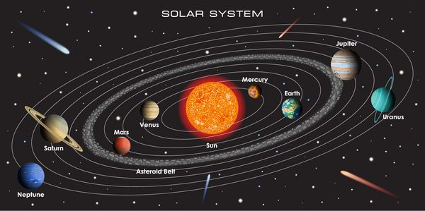 تصویر برداری از سیستم خورشیدی ما با سیارات شیب دار و کمربند سیارک در پس زمینه تاریک