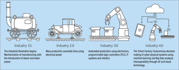 صنعت 40 اطلاعاتی است که نشان دهنده چهار انقلاب صنعتی در زمینه تولید و مهندسی است سفید پر هنر خط