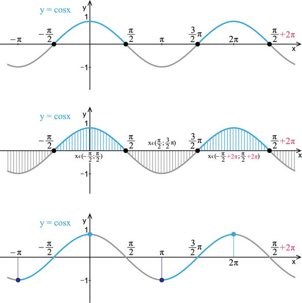 تابع cosinus نمودار خط در یک پس زمینه سفید خواص