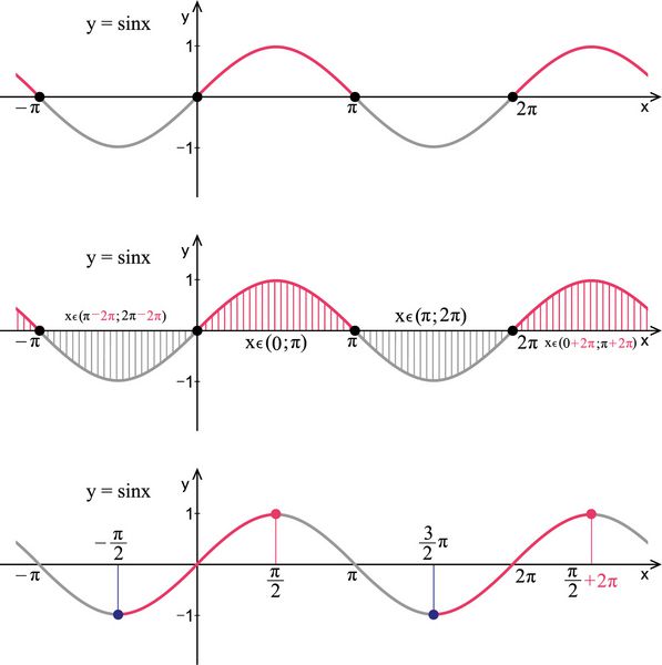 عملکرد سینوس نمودار خط در یک پس زمینه سفید فرمول دوقطبی