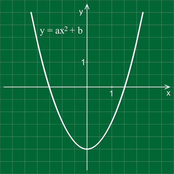 تابع درجه دوم Parabola نمودار خط در پس زمینه سبز