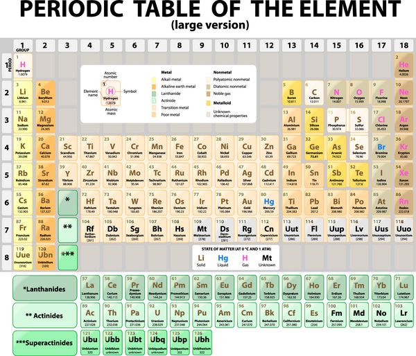 جدول تناوبی عناصر با عدد اتمی نماد و وزن نسخه بزرگ رنگهای استفاده شده از جدول عناصر مختلفی را نشان می دهد لانتانیدها اکتینیدها و سوپراکتینیدها