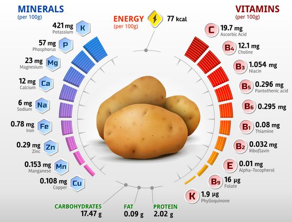 ویتامین ها و مواد معدنی غده سیب زمینی حقایق تغذیه سیب زمینی