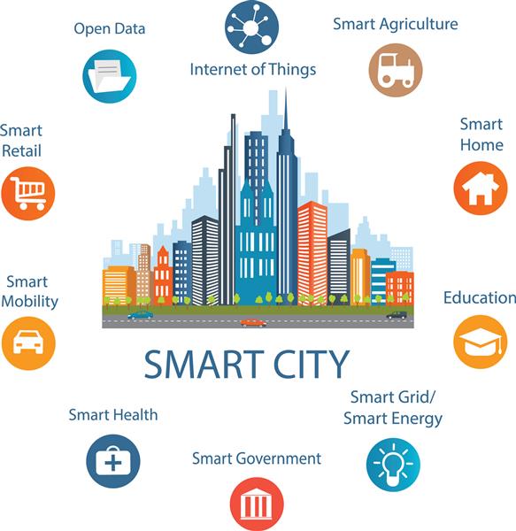 مفهوم شهر هوشمند با نماد و عناصر مختلف طراحی مدرن شهر با فناوری آینده برای زندگی تصویر نوآوری ها و اینترنت اشیا I اینترنت چیزها شهر هوشمند