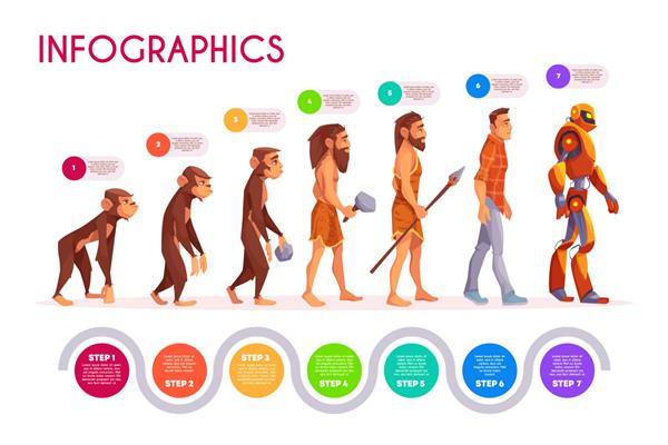 اینفوگرافیک تکامل انسان تبدیل میمون به مراحل ربات جدول زمانی