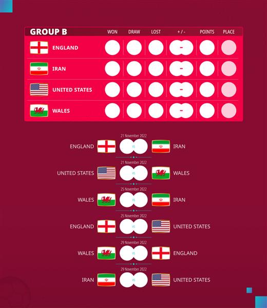برنامه مسابقات جام حذفی فوتبال 2022 گروه ب پرچم های انگلیس ایران آمریکا ولز