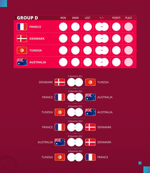 برنامه مسابقات جام حذفی فوتبال 2022 گروه D پرچم های فرانسه دانمارک تونس استرالیا