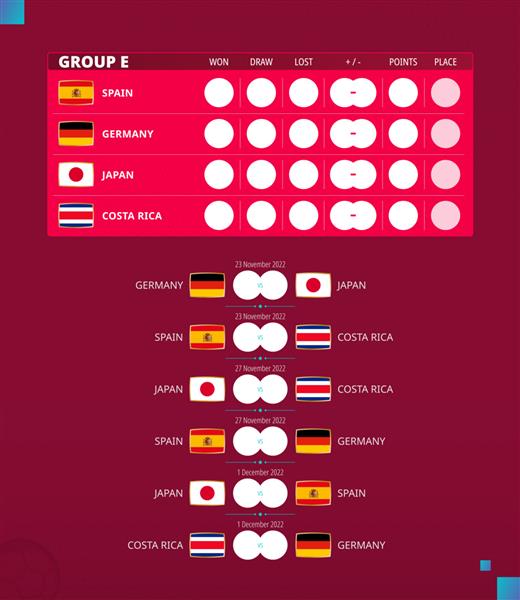 برنامه مسابقات جام فوتبال 2022 گروه e پرچم های اسپانیا آلمان ژاپن کاستاریکا
