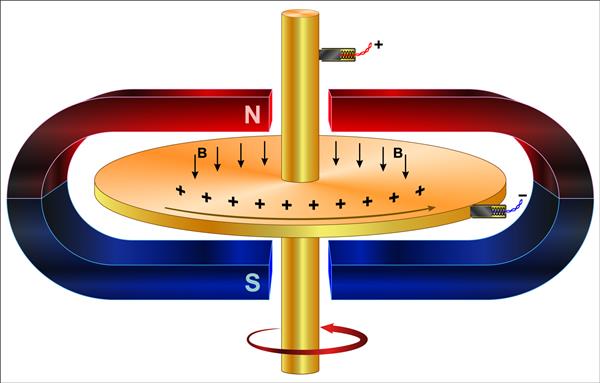 القای مغناطیسی دیسک رسانا از طریق میدان مغناطیسی ثابت می چرخد