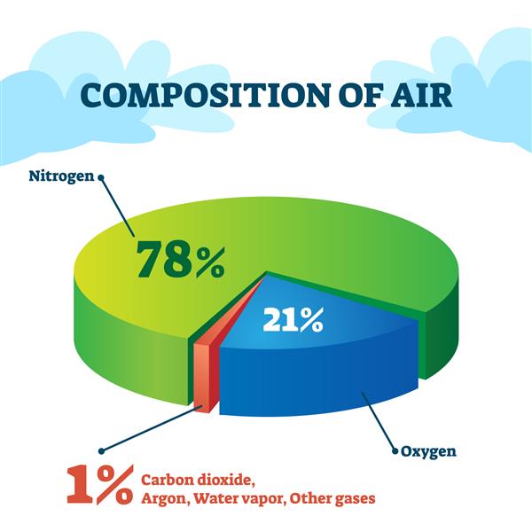 ترکیب تصویر وکتور هوا طرح آموزشی سازه گاز با قطعات درصد پای جدا توضیح نیتروژن اکسیژن دی اکسید کربن و آرگون به عنوان ماده تشکیل دهنده جو