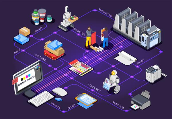 ترکیب فلوچارت ایزومتریک صنعت چاپخانه با تصاویری از مواد چاپگر و سایر تجهیزات رنگی تصویر برداری