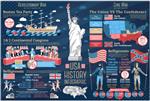 مجموعه ای از اینفوگرافیک های تاریخ ایالات متحده جنگ انقلابی - مهمانی چای بوستون کنگره قاره ای توصیف متخاصمان جنگ داخلی - شمال و جنوب متخاصم بردار